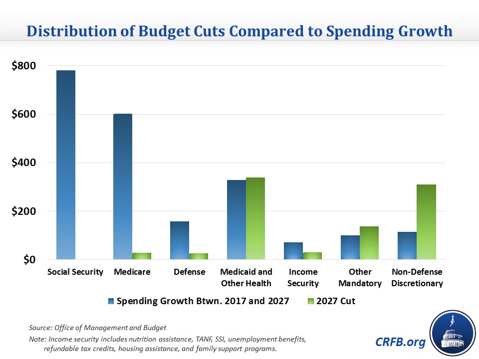How the President's Budget Cuts Are Distributed20170606